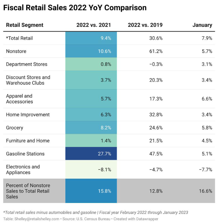 Fiscal Retail Sales 2022 Year over Year comparison